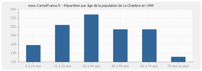 Répartition par âge de la population de La Chambre en 1999
